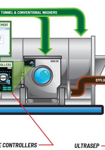MACHINE CONTROLLERS