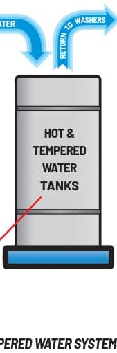 HOT & TEMPERED WATER SYSTEM